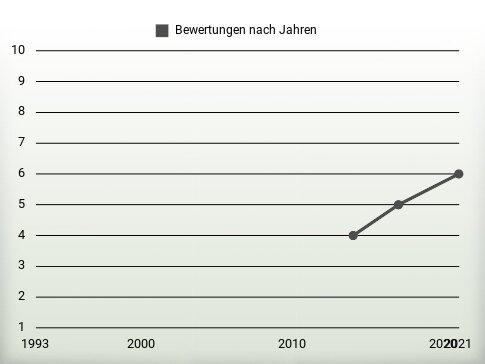 Bewertungen nach Jahren