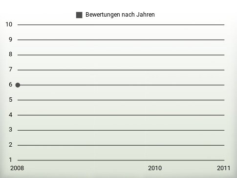 Bewertungen nach Jahren