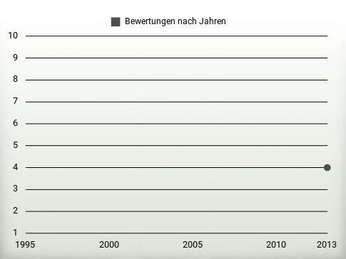 Bewertungen nach Jahren