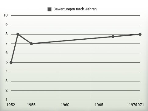 Bewertungen nach Jahren