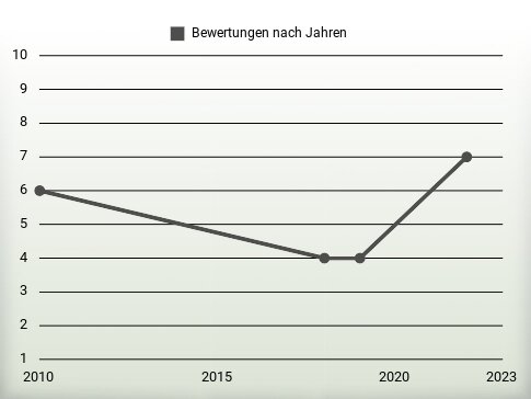 Bewertungen nach Jahren