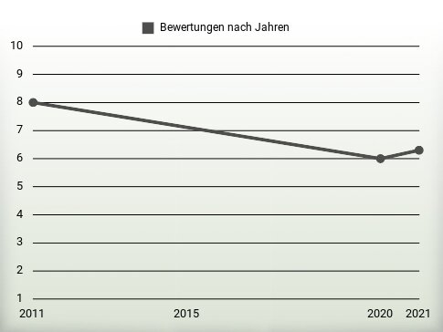 Bewertungen nach Jahren