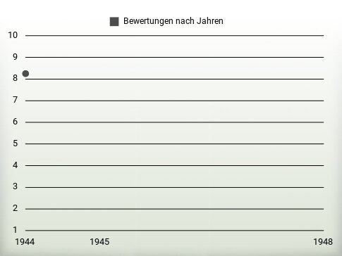 Bewertungen nach Jahren