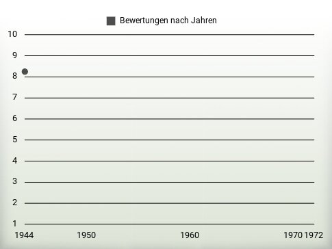 Bewertungen nach Jahren