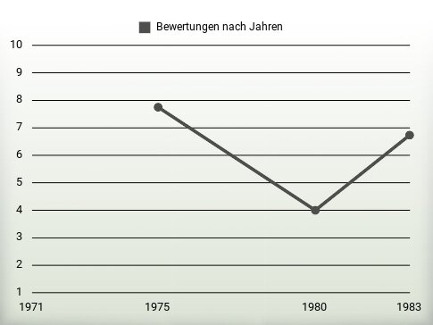 Bewertungen nach Jahren