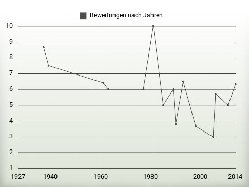 Bewertungen nach Jahren