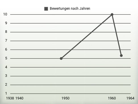 Bewertungen nach Jahren