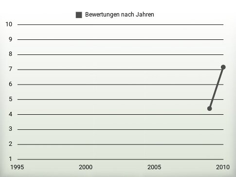 Bewertungen nach Jahren