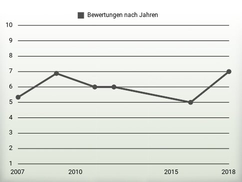 Bewertungen nach Jahren