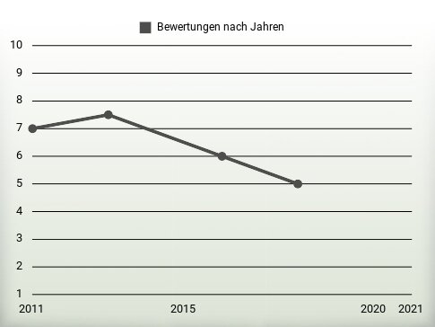 Bewertungen nach Jahren