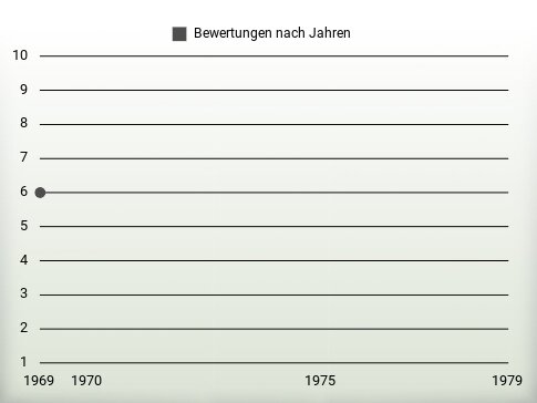 Bewertungen nach Jahren