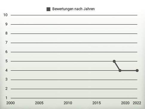 Bewertungen nach Jahren