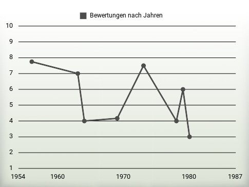 Bewertungen nach Jahren