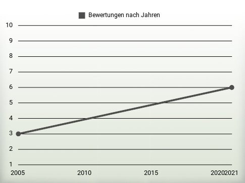 Bewertungen nach Jahren