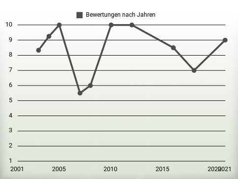 Bewertungen nach Jahren