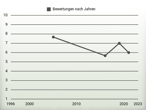 Bewertungen nach Jahren