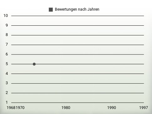 Bewertungen nach Jahren