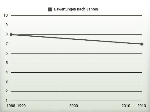 Bewertungen nach Jahren