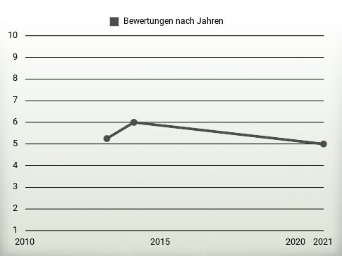 Bewertungen nach Jahren