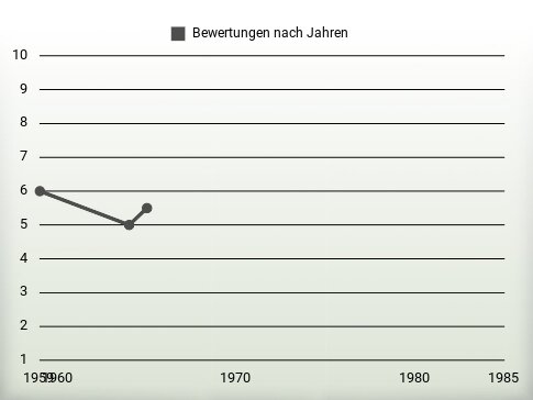 Bewertungen nach Jahren