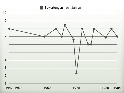 Bewertungen nach Jahren