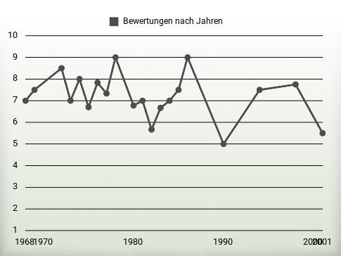 Bewertungen nach Jahren