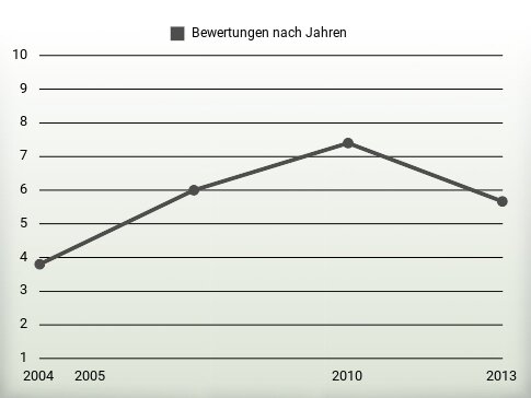 Bewertungen nach Jahren