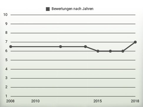 Bewertungen nach Jahren