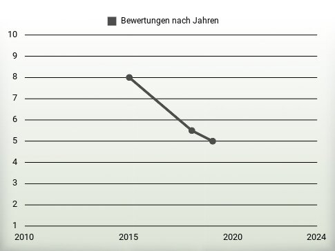 Bewertungen nach Jahren