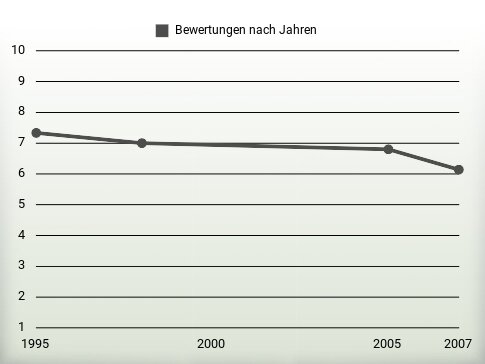 Bewertungen nach Jahren