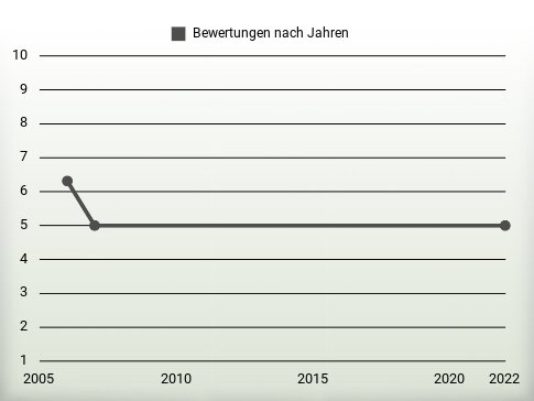 Bewertungen nach Jahren