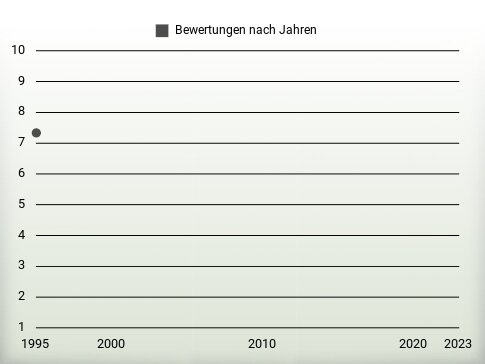 Bewertungen nach Jahren