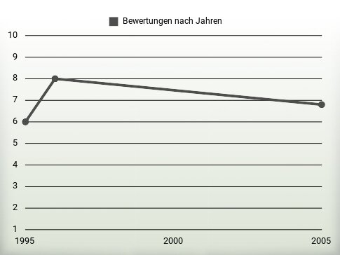 Bewertungen nach Jahren