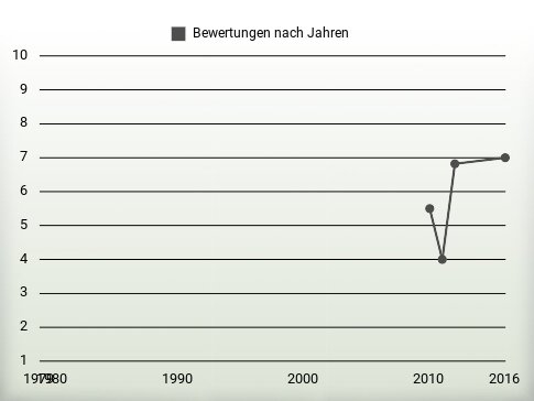 Bewertungen nach Jahren