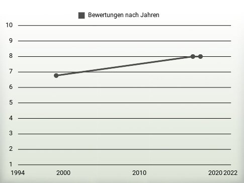 Bewertungen nach Jahren