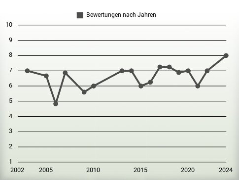 Bewertungen nach Jahren