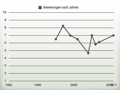 Bewertungen nach Jahren