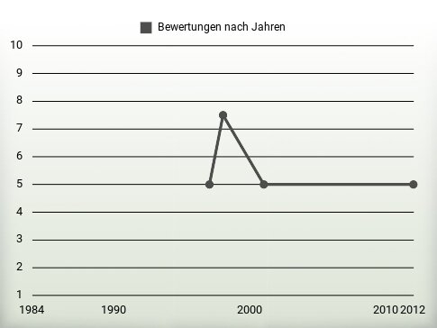 Bewertungen nach Jahren