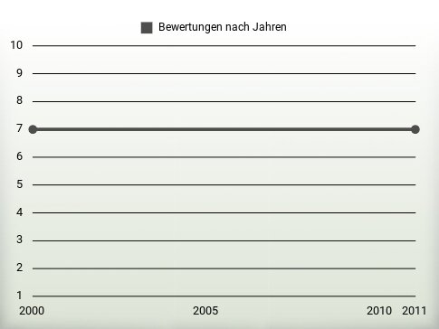 Bewertungen nach Jahren