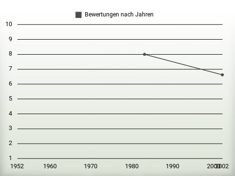 Bewertungen nach Jahren