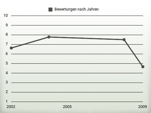 Bewertungen nach Jahren