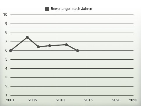 Bewertungen nach Jahren