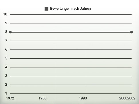 Bewertungen nach Jahren