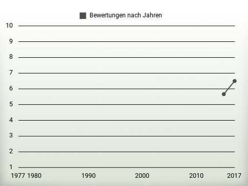 Bewertungen nach Jahren