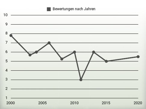 Bewertungen nach Jahren