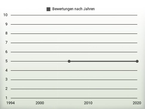 Bewertungen nach Jahren