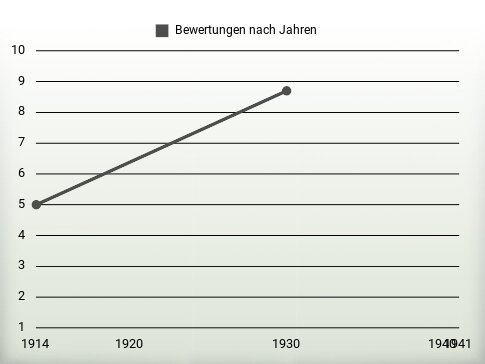 Bewertungen nach Jahren