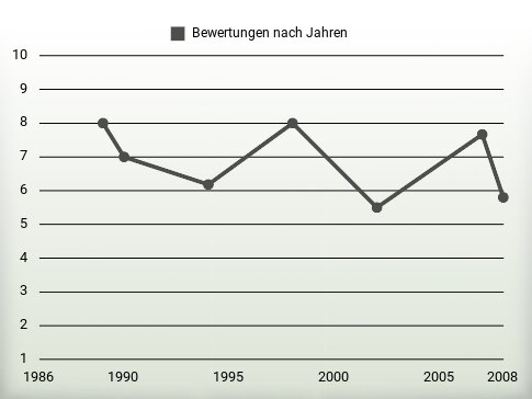 Bewertungen nach Jahren