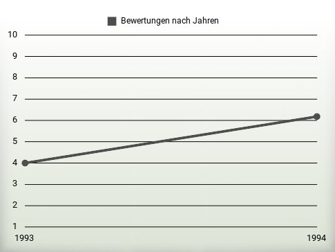 Bewertungen nach Jahren