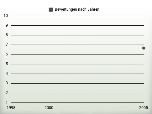 Bewertungen nach Jahren